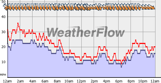 Current Wind Graph