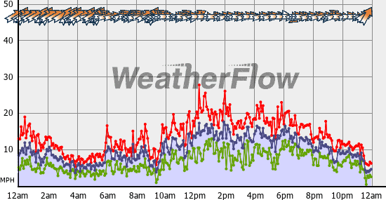 Current Wind Graph