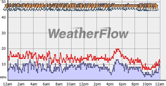 Current Wind Graph