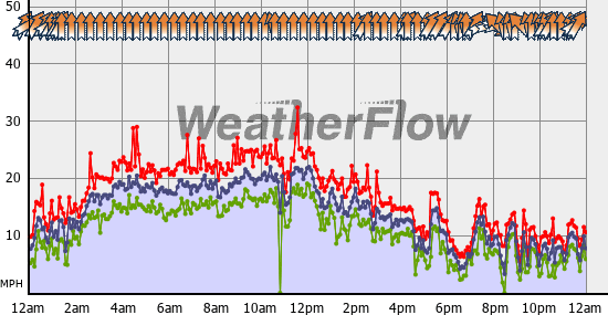 Current Wind Graph