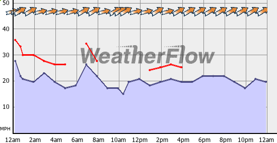 Current Wind Graph