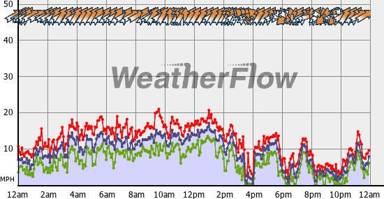 Current Wind Graph