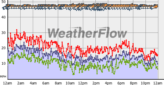 Current Wind Graph