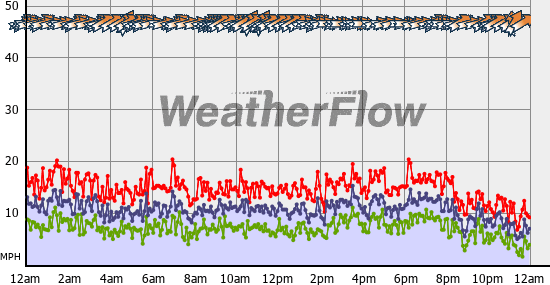 Current Wind Graph