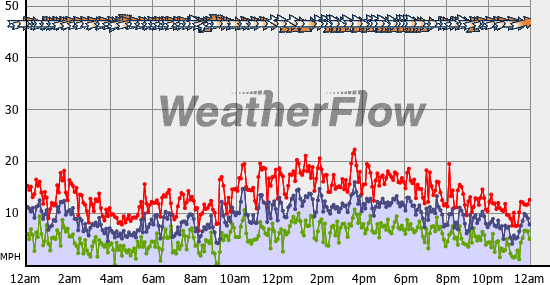 Current Wind Graph