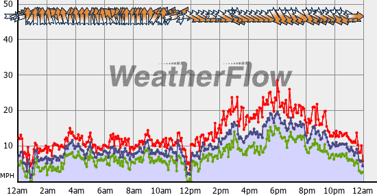 Current Wind Graph