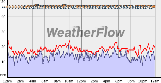 Current Wind Graph