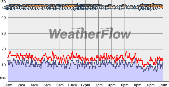 Current Wind Graph