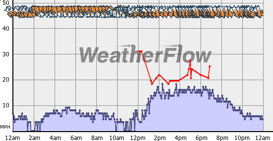 Current Wind Graph