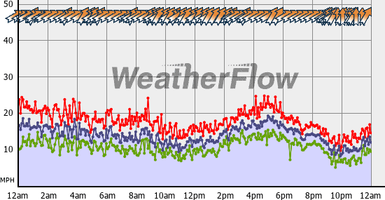 Current Wind Graph