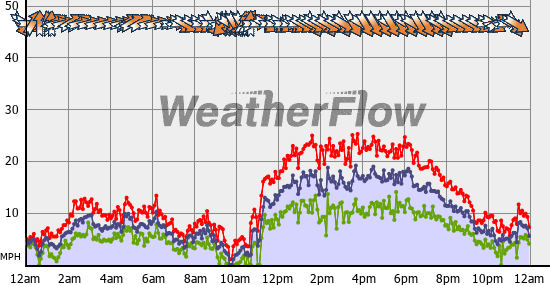 Current Wind Graph