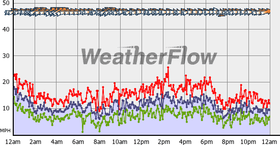 Current Wind Graph