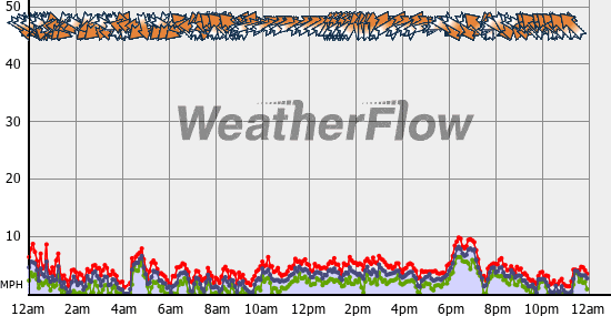 Current Wind Graph