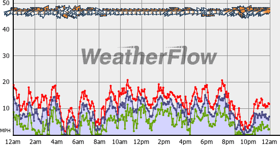 Current Wind Graph