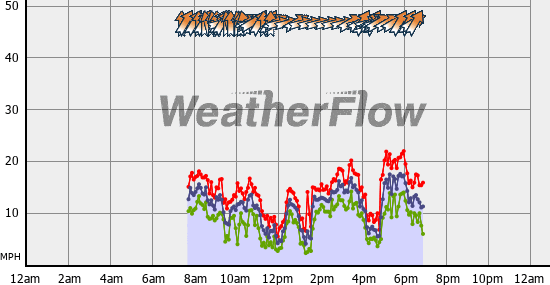 Current Wind Graph