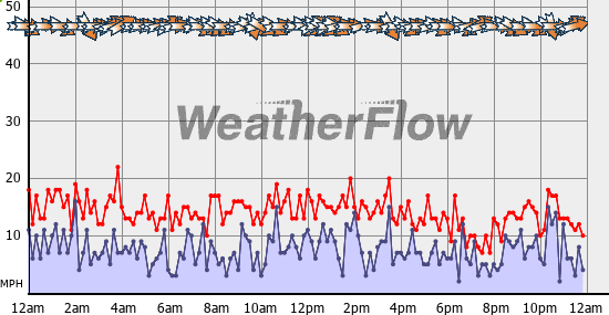 Current Wind Graph