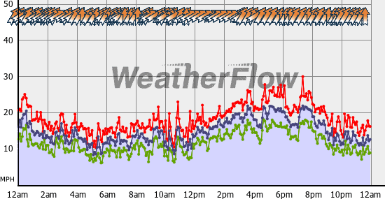 Current Wind Graph