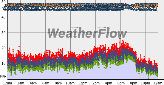 Current Wind Graph