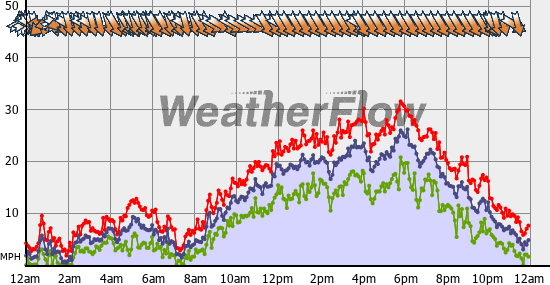 Current Wind Graph