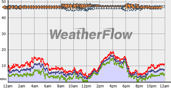 Current Wind Graph