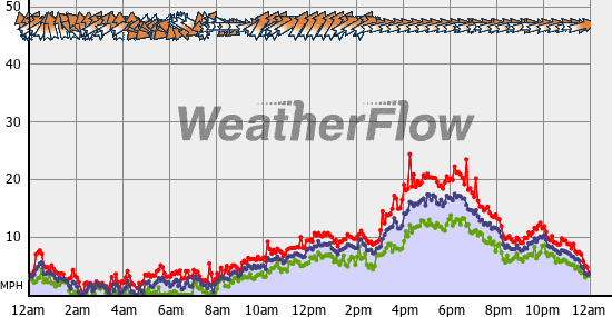 Current Wind Graph