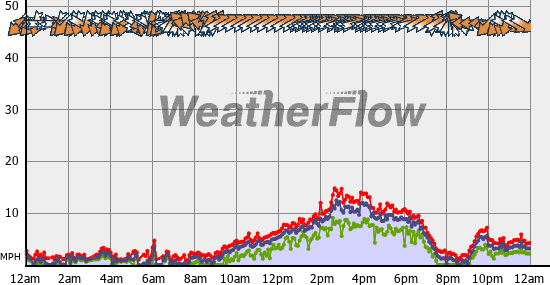 Current Wind Graph