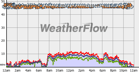 Current Wind Graph