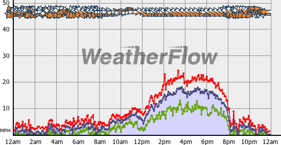 Current Wind Graph