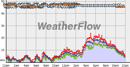 Current Wind Graph