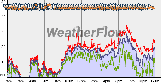 Current Wind Graph