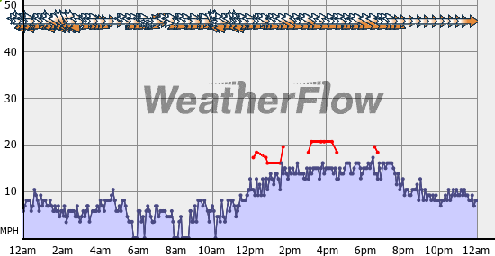 Current Wind Graph