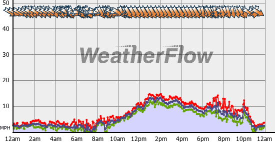 Current Wind Graph