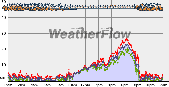 Current Wind Graph