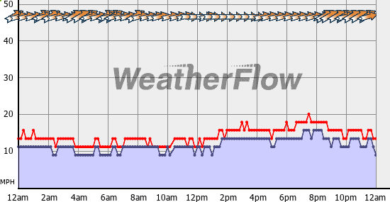 Current Wind Graph