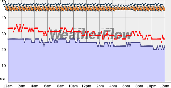 Current Wind Graph