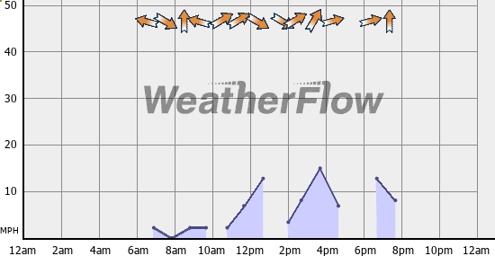 Current Wind Graph