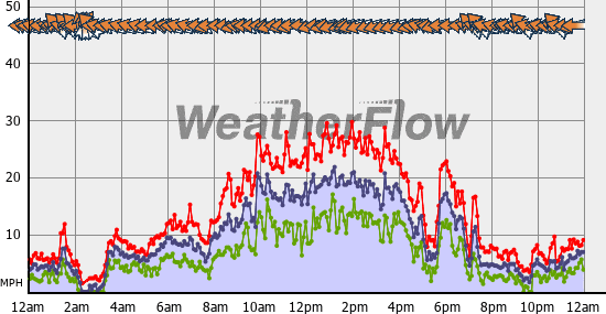 Current Wind Graph