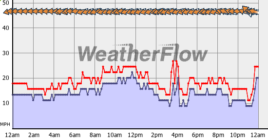 Current Wind Graph