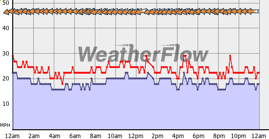 Current Wind Graph