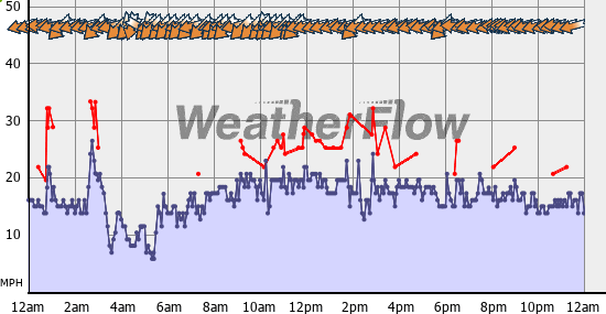 Current Wind Graph