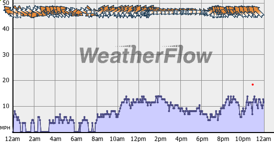 Current Wind Graph