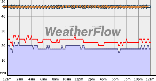 Current Wind Graph