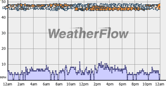 Current Wind Graph