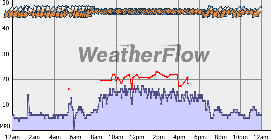 Current Wind Graph