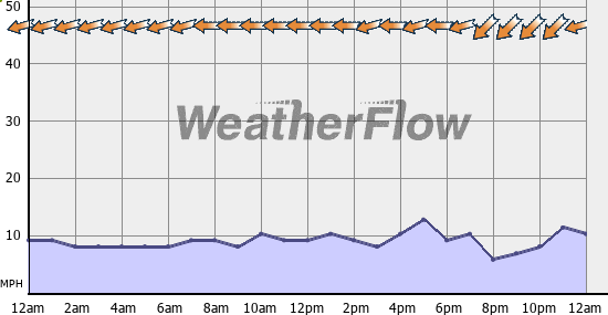 Current Wind Graph