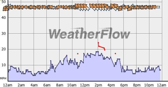 Current Wind Graph