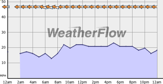 Current Wind Graph