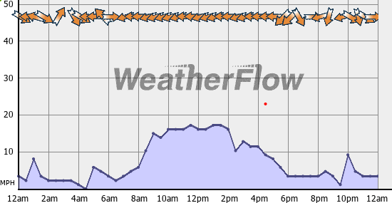 Current Wind Graph