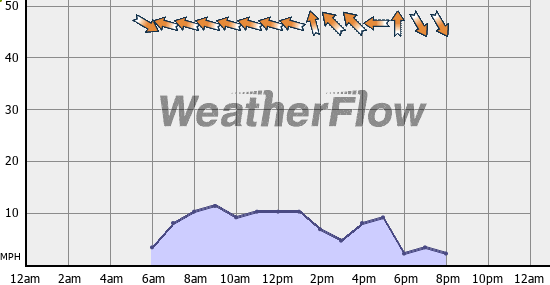 Current Wind Graph