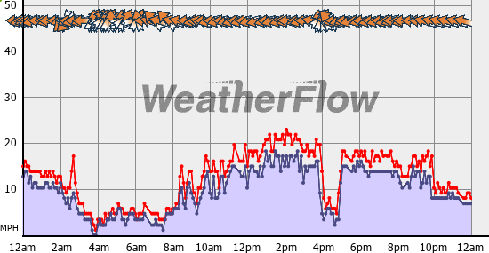 Current Wind Graph